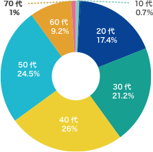 従業員の年齢構成の図